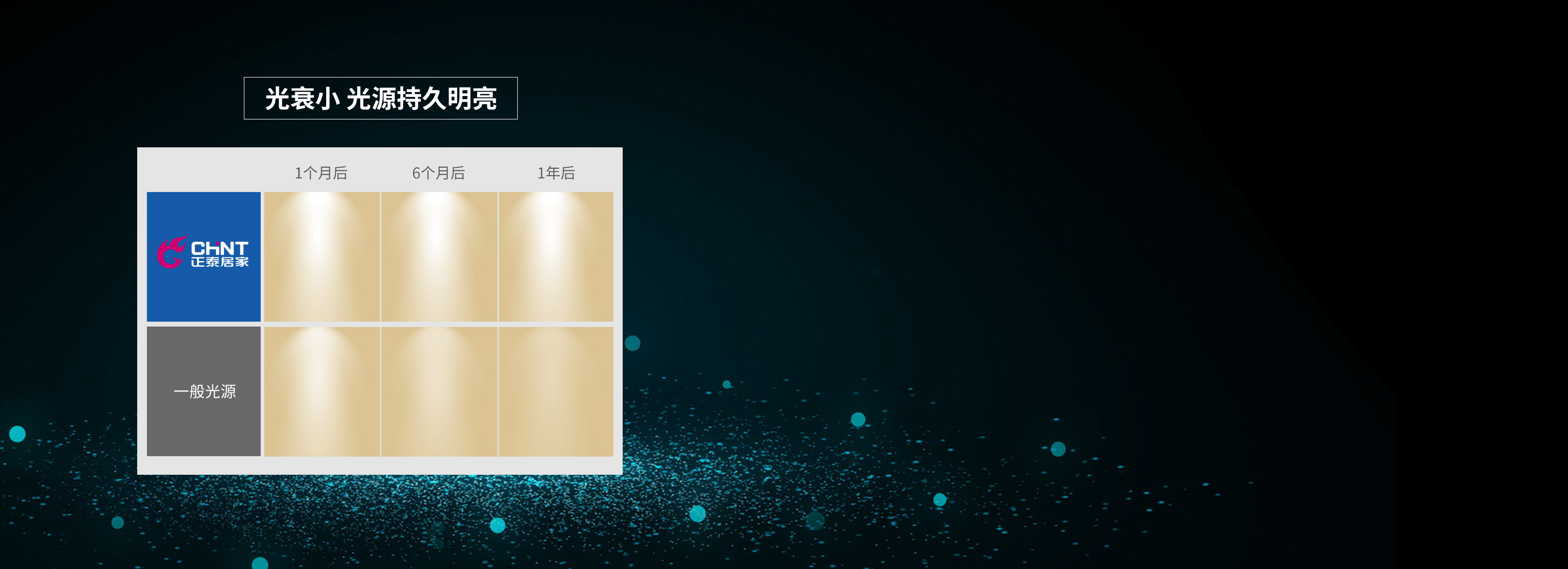 光衰小,光源持久明亮
 正泰吸顶灯XD3...