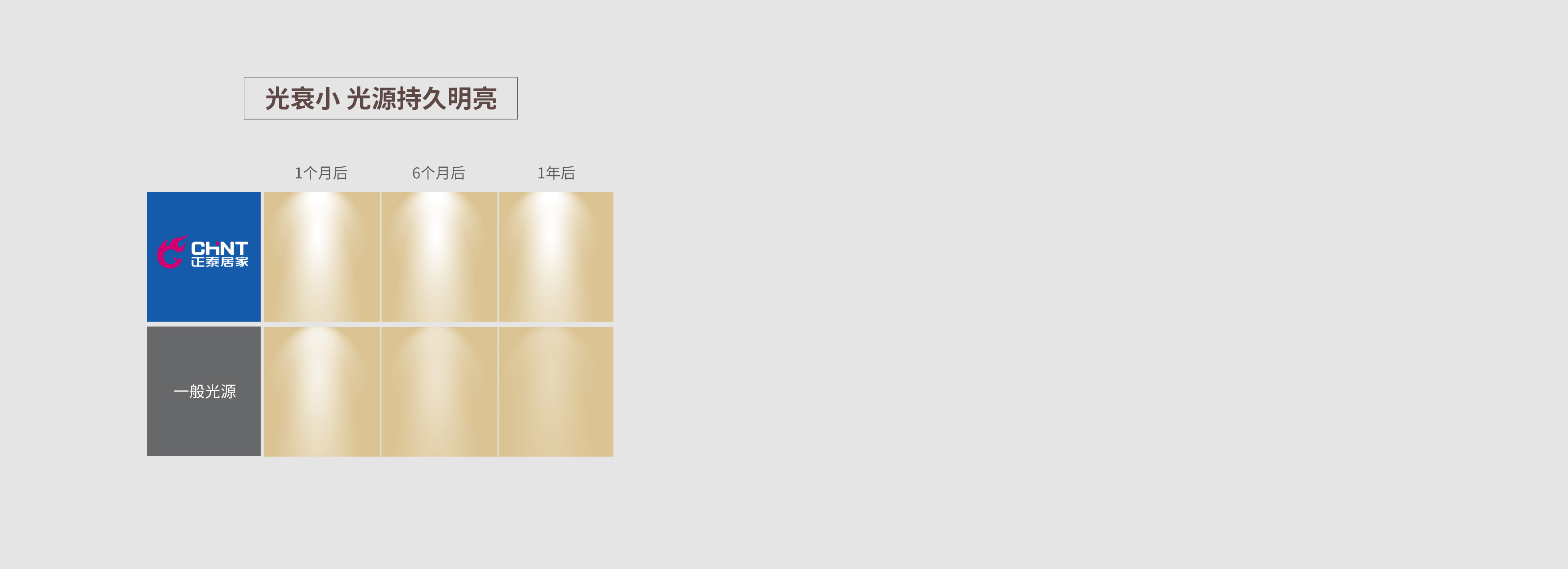 光衰小,光源持久明亮
 正泰吸顶灯XD3...