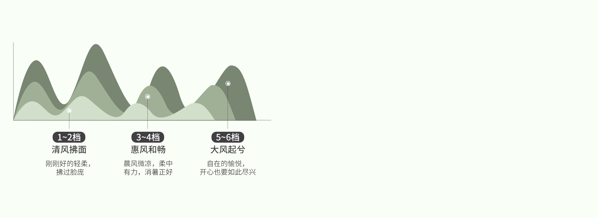 6档风速,满足不同需求
 6档正反转,搭...