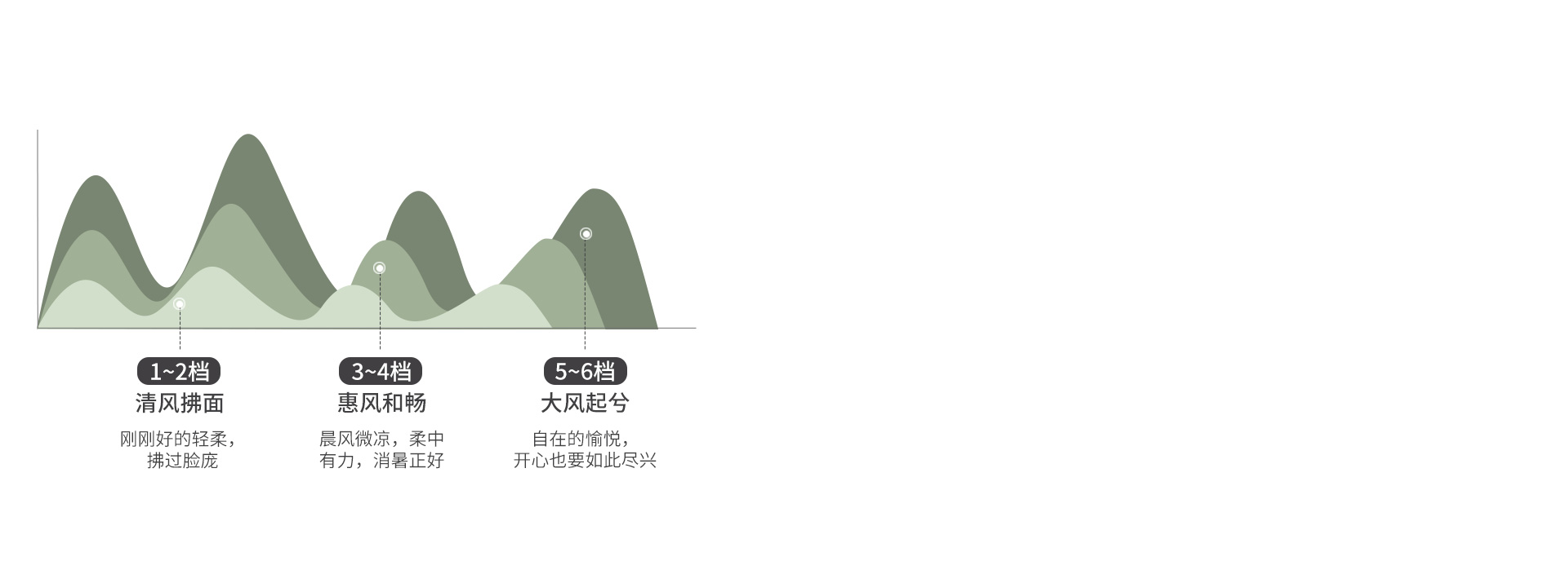 6档正反转任意调节
 搭配空调暖气使用,...