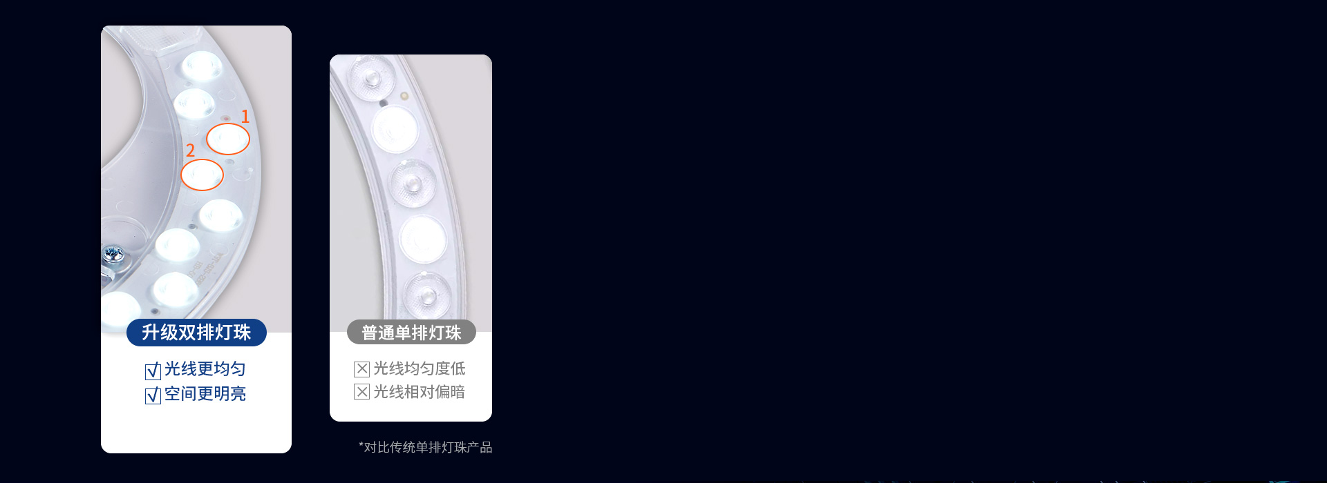 双排灯珠,亮度升级
替换后,灯具亮度更...